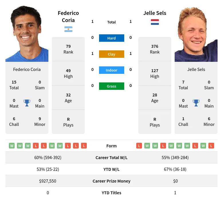 Coria Sels H2h Summary Stats 19th April 2024