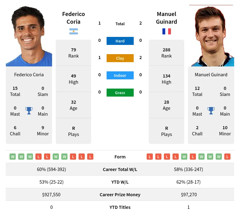 Coria Guinard H2h Summary Stats 19th April 2024