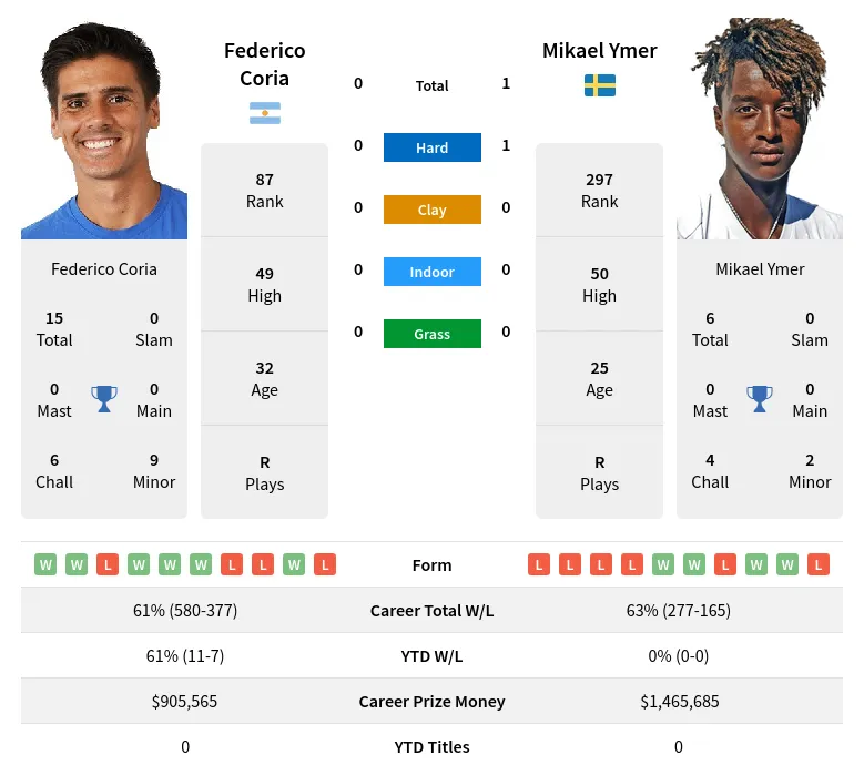 Ymer Coria H2h Summary Stats 19th April 2024