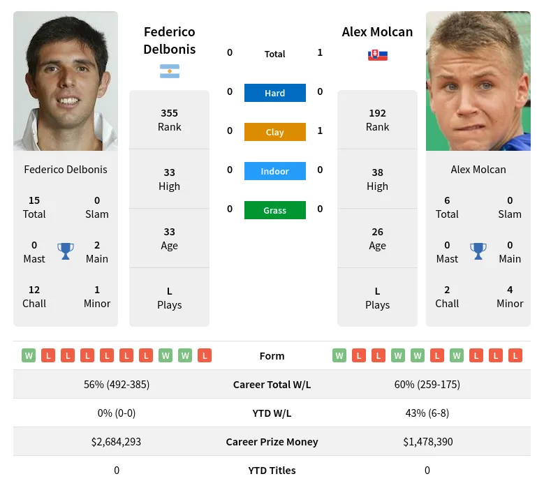 Delbonis Molcan H2h Summary Stats 29th March 2024