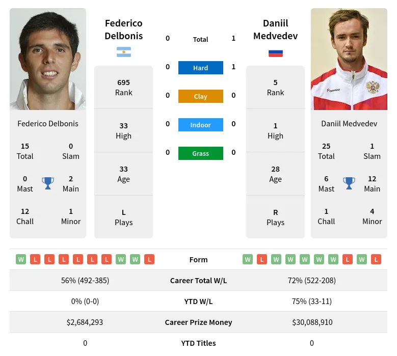 Medvedev Delbonis H2h Summary Stats 24th April 2024