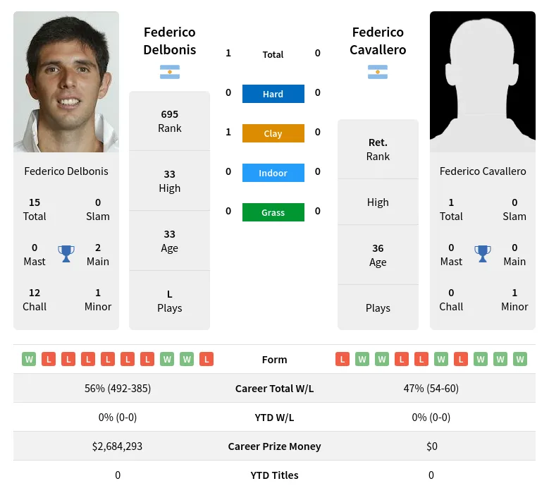 Delbonis Cavallero H2h Summary Stats 3rd July 2024