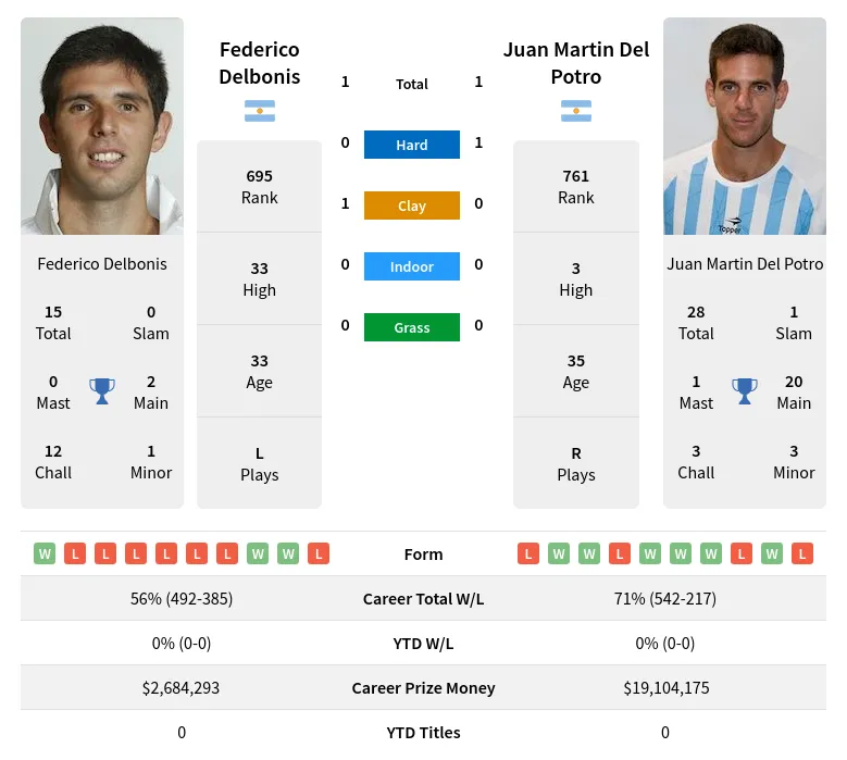 Delbonis Potro H2h Summary Stats 19th April 2024