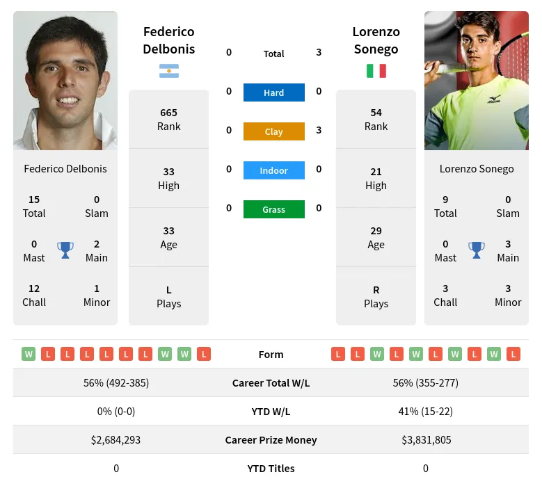 Sonego Delbonis H2h Summary Stats 23rd April 2024
