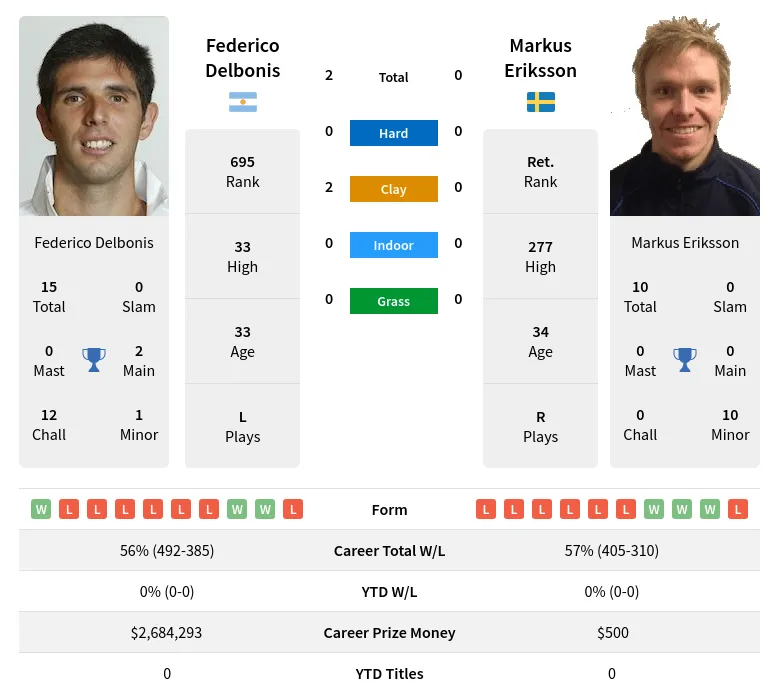 Delbonis Eriksson H2h Summary Stats 19th April 2024