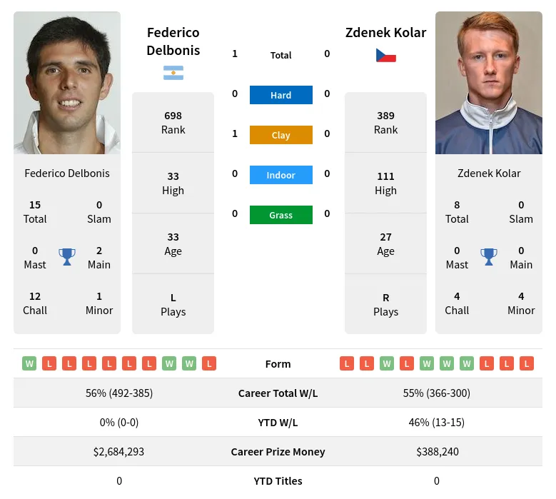 Delbonis Kolar H2h Summary Stats 19th April 2024