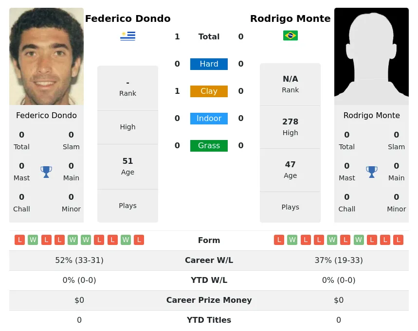 Dondo Monte H2h Summary Stats 26th June 2024