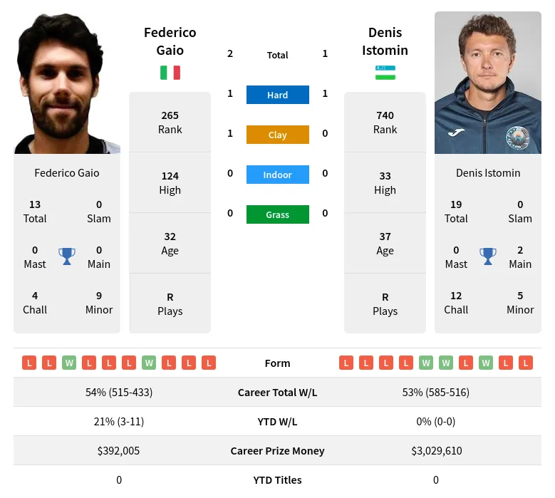 Istomin Gaio H2h Summary Stats 29th March 2024