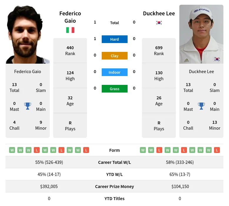 Gaio Lee H2h Summary Stats 19th April 2024