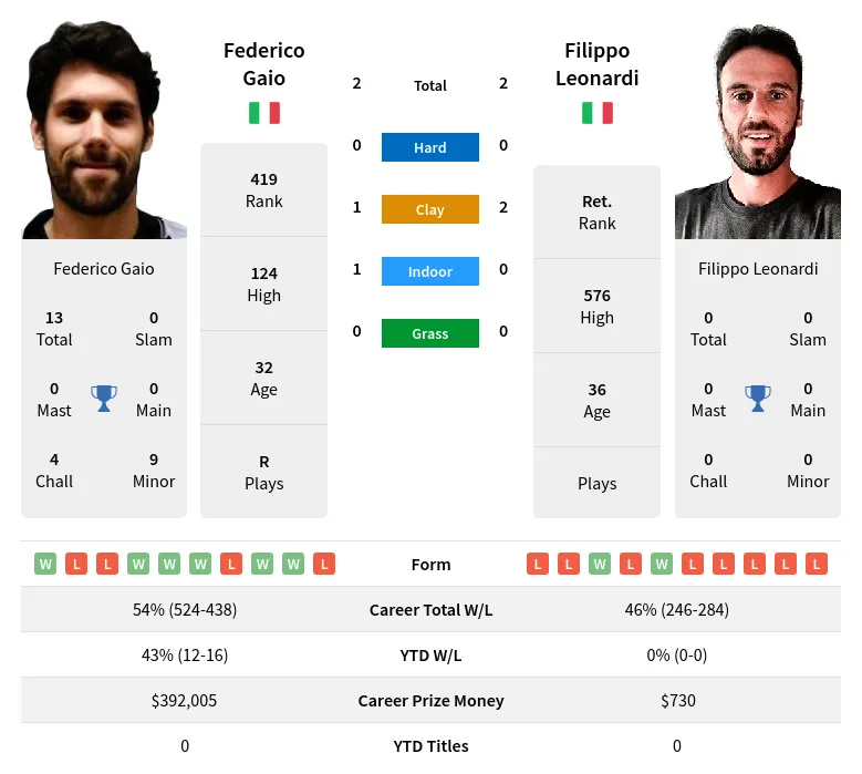 Leonardi Gaio H2h Summary Stats 19th April 2024