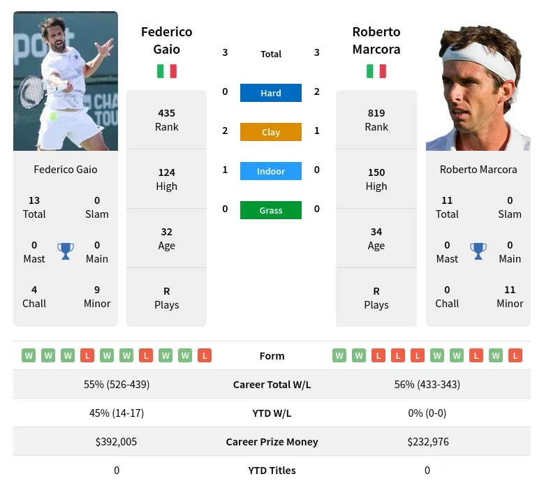 Gaio Marcora H2h Summary Stats 19th April 2024