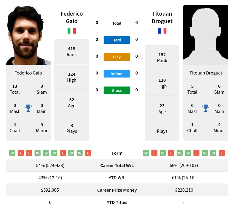 Gaio Droguet H2h Summary Stats 3rd July 2024