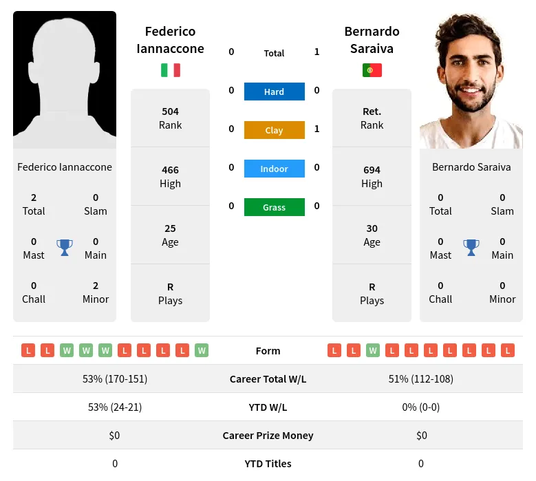 Saraiva Iannaccone H2h Summary Stats 24th April 2024