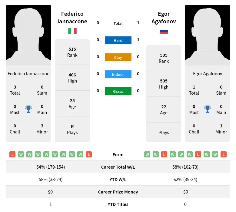 Federico Iannaccone vs Egor AgafonovPrediction Head to Head Odds