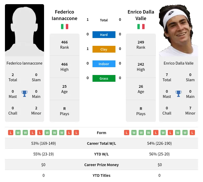 Iannaccone Valle H2h Summary Stats 23rd April 2024