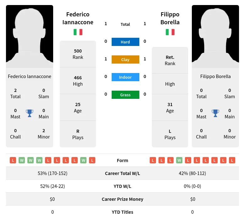 Iannaccone Borella H2h Summary Stats 19th April 2024