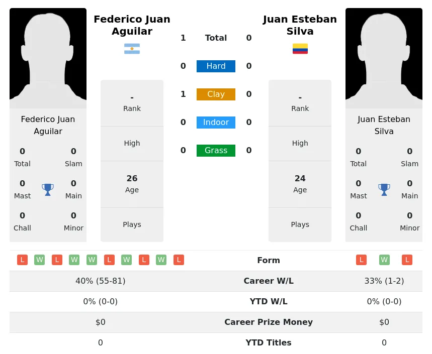 Aguilar Silva H2h Summary Stats 28th March 2024