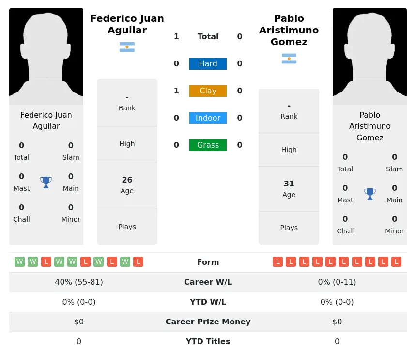 Aguilar Gomez H2h Summary Stats 28th March 2024