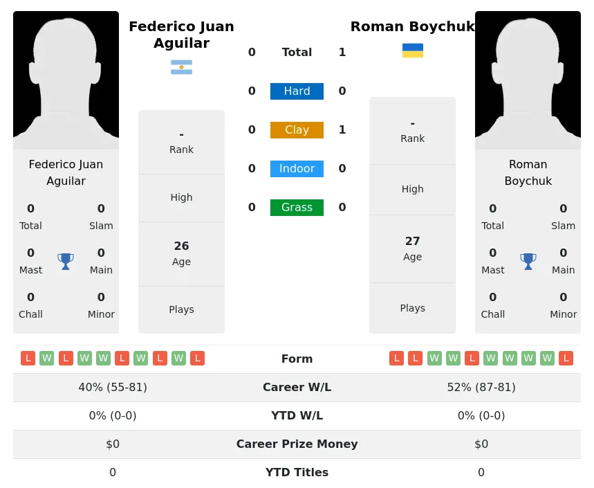 Boychuk Aguilar H2h Summary Stats 19th April 2024