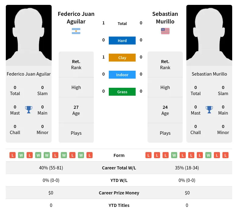Aguilar Murillo H2h Summary Stats 20th April 2024