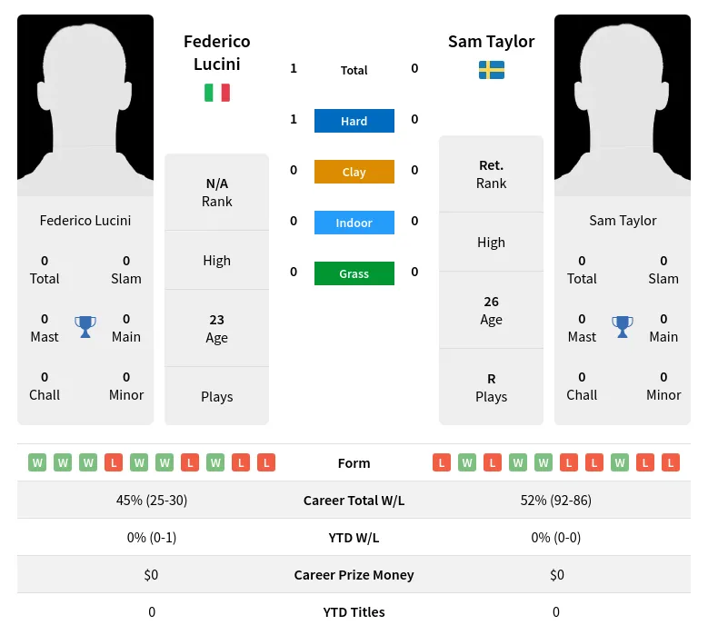 Taylor Lucini H2h Summary Stats 23rd April 2024