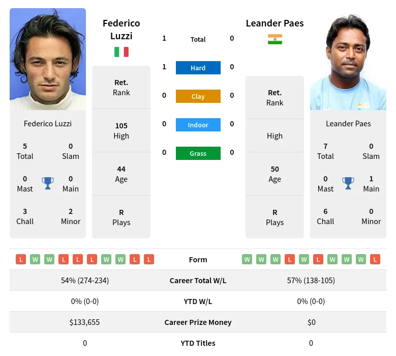 Luzzi Paes H2h Summary Stats 17th April 2024