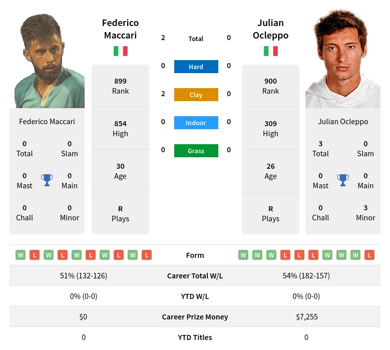 Maccari Ocleppo H2h Summary Stats 19th April 2024