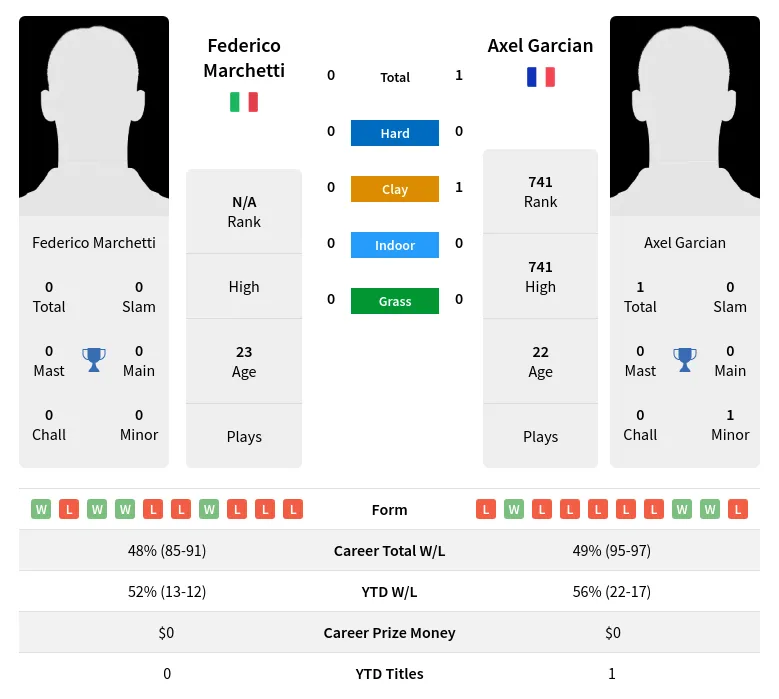 Garcian Marchetti H2h Summary Stats 17th April 2024