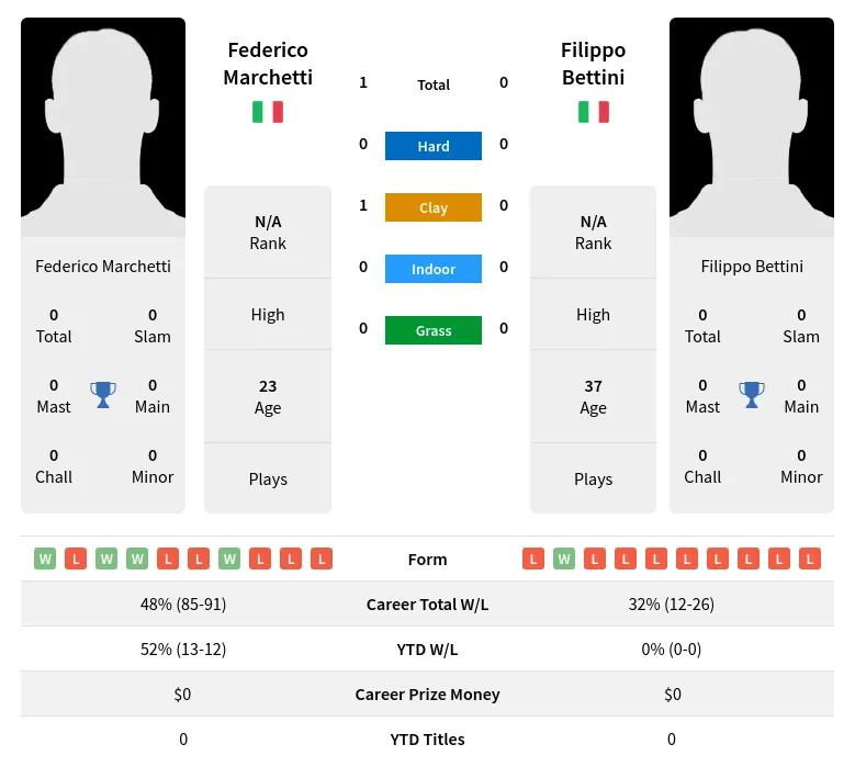 Marchetti Bettini H2h Summary Stats 19th April 2024