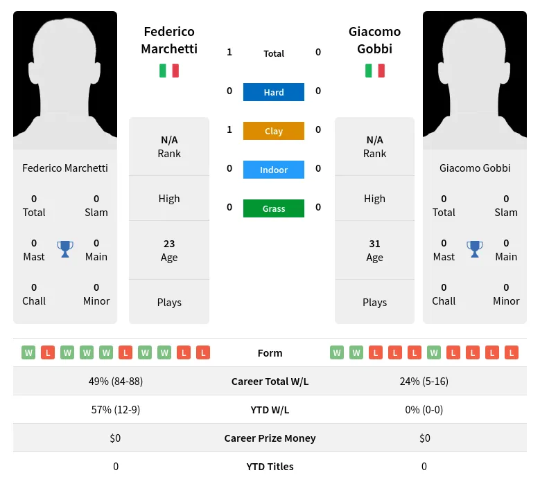 Marchetti Gobbi H2h Summary Stats 19th April 2024