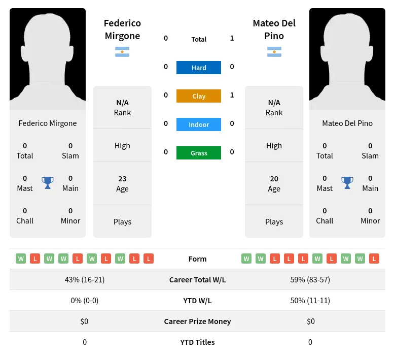 Pino Mirgone H2h Summary Stats 24th April 2024