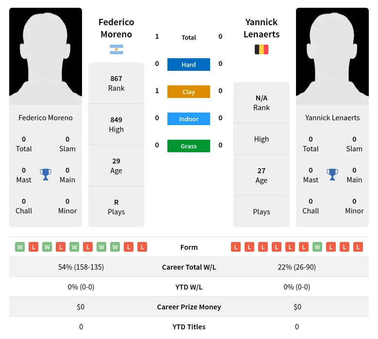 Moreno Lenaerts H2h Summary Stats 18th May 2024