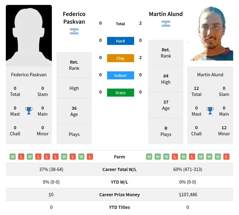 Alund Paskvan H2h Summary Stats 2nd July 2024