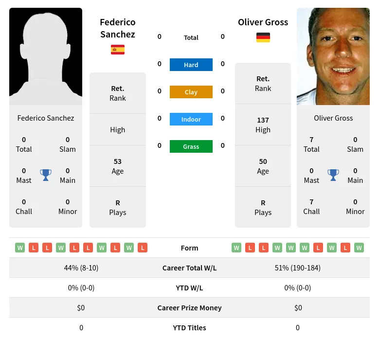 Sanchez Gross H2h Summary Stats 17th April 2024