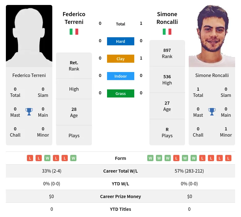 Roncalli Terreni H2h Summary Stats 19th April 2024