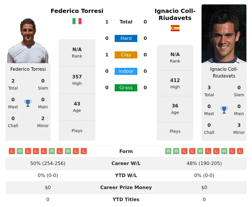 Coll-Riudavets Torresi H2h Summary Stats 28th March 2024