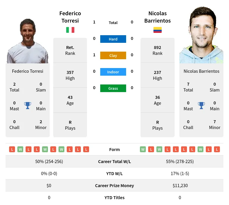 Torresi Barrientos H2h Summary Stats 19th April 2024