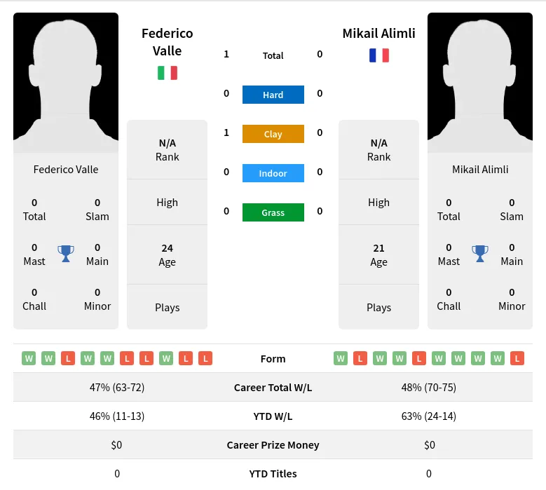 Valle Alimli H2h Summary Stats 19th April 2024