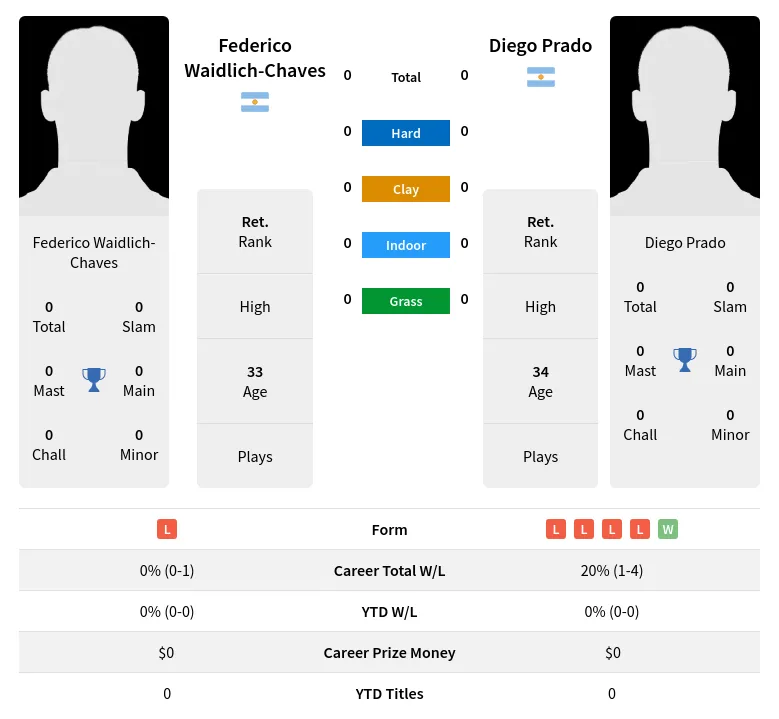 Waidlich Chaves Prado Prediction H2H Stats With Ai