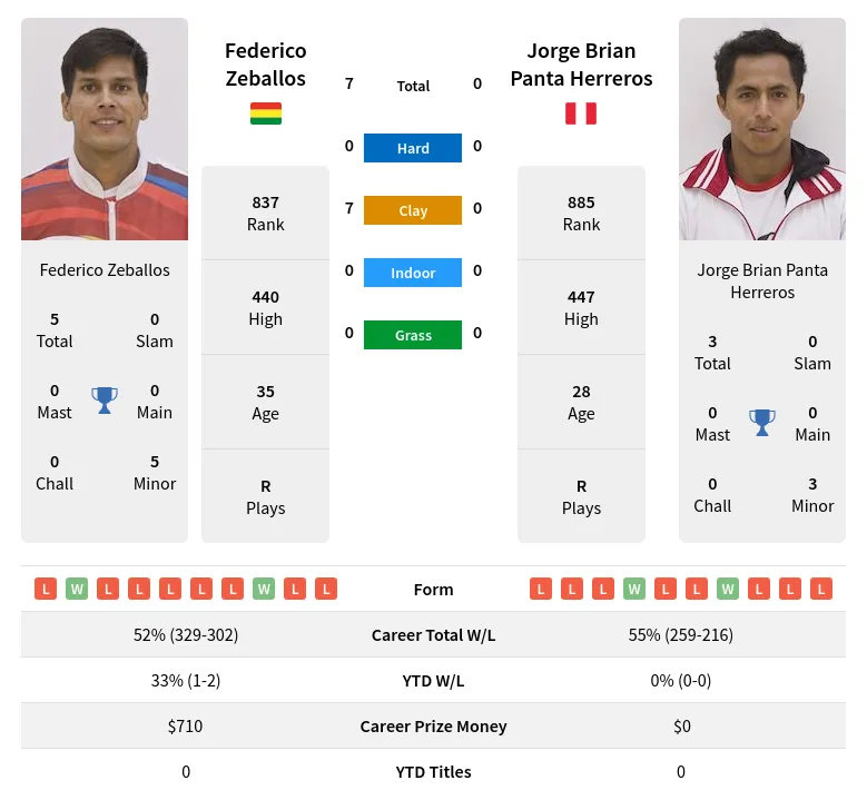 Zeballos Herreros H2h Summary Stats 17th April 2024