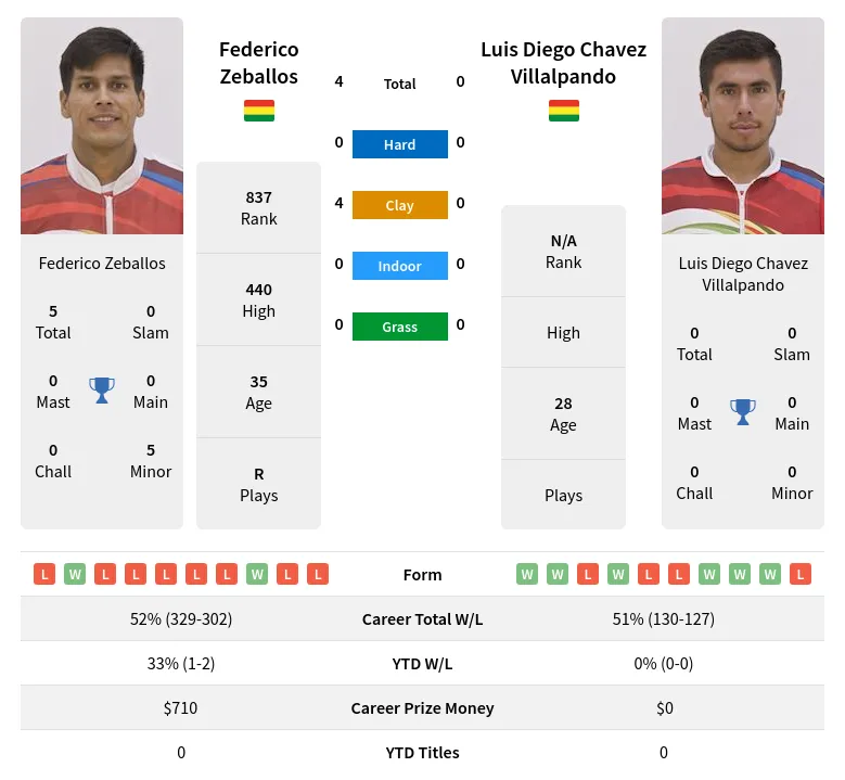 Zeballos Villalpando H2h Summary Stats 16th June 2024