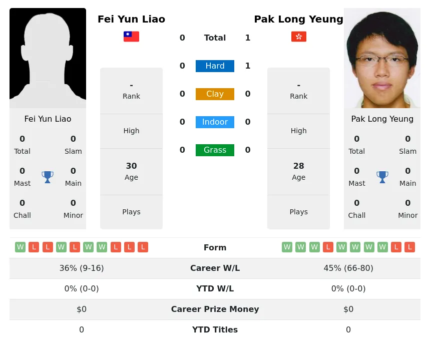 Yeung Liao H2h Summary Stats 23rd April 2024