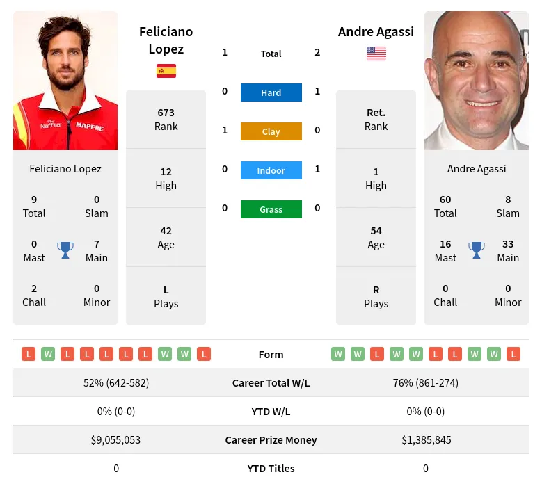 Agassi Lopez H2h Summary Stats 23rd April 2024
