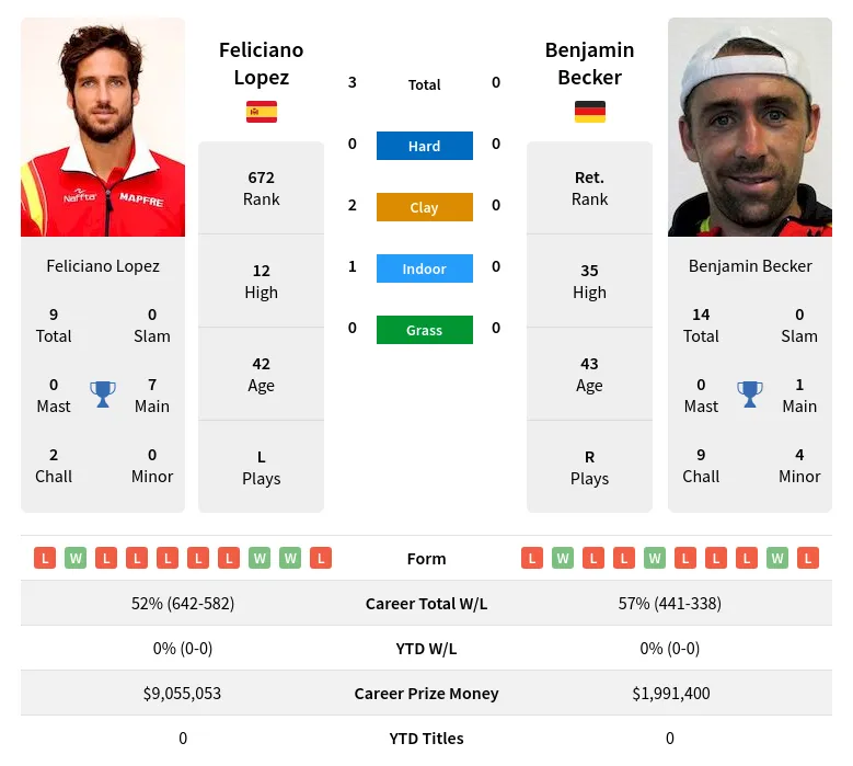 Lopez Becker H2h Summary Stats 17th April 2024