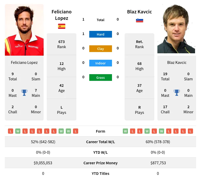 Lopez Kavcic H2h Summary Stats 28th March 2024