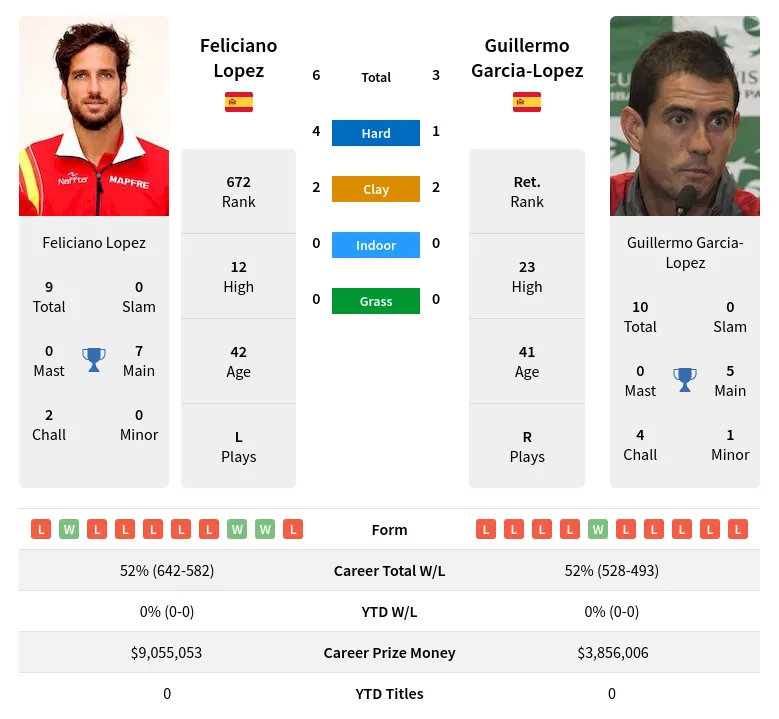 Lopez Garcia-Lopez H2h Summary Stats 28th March 2024