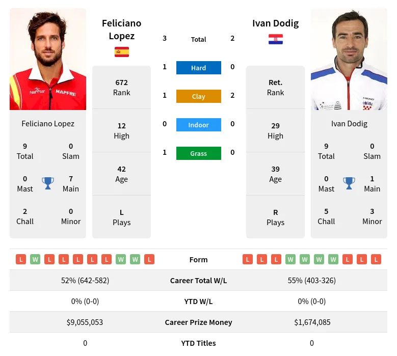 Lopez Dodig H2h Summary Stats 19th April 2024
