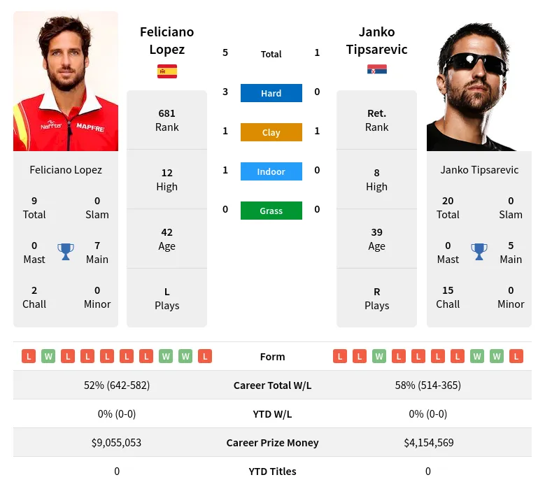 Lopez Tipsarevic H2h Summary Stats 28th June 2024
