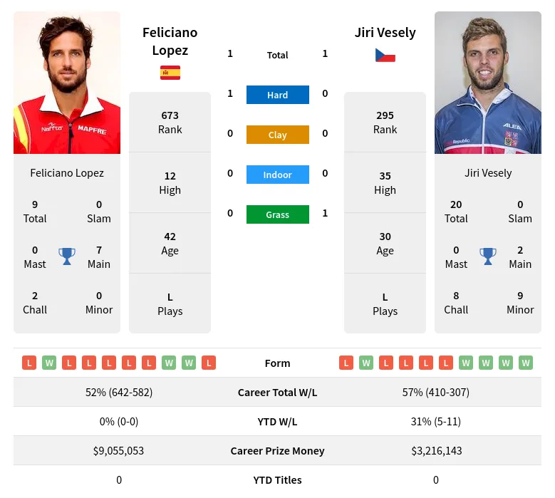 Lopez Vesely H2h Summary Stats 19th April 2024