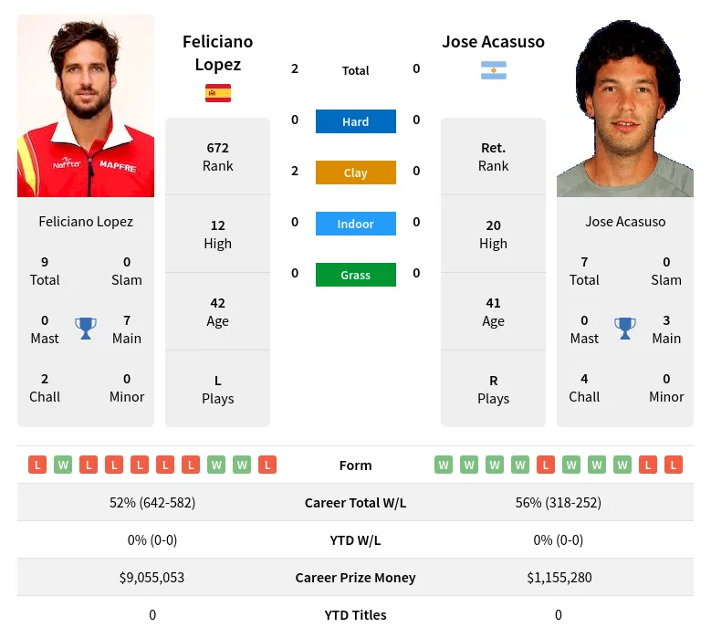 Lopez Acasuso H2h Summary Stats 17th April 2024